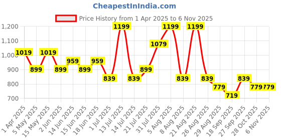 myntra.com Juniors by Babyshop Boys Opaque Printed Casual Shirt juniors by babyshop Price History Graph from 1 Apr 2025 to 2 Nov 2025