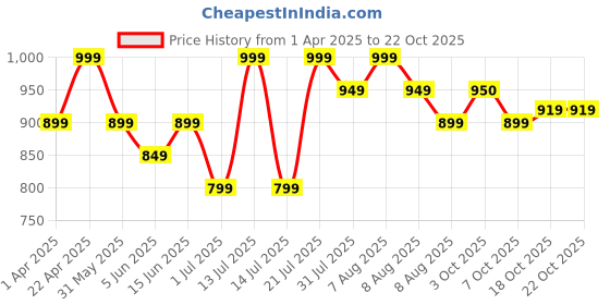 myntra.com Juniors by Babyshop Boys Opaque Printed Casual Shirt juniors by babyshop Price History Graph from 1 Apr 2025 to 21 Oct 2025