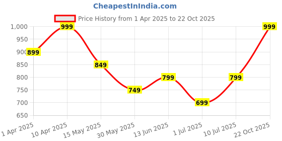 myntra.com Juniors by Babyshop Boys Opaque Striped Casual Shirt juniors by babyshop Price History Graph from 1 Apr 2025 to 22 Oct 2025