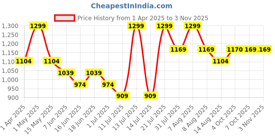 myntra.com Juniors by Babyshop Boys Opaque Striped Casual Shirt juniors by babyshop Price History Graph from 1 Apr 2025 to 2 Nov 2025