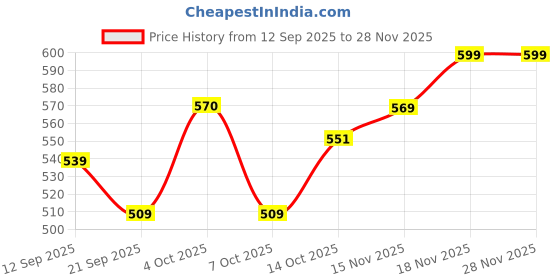 myntra.com Juniors by Babyshop Boys Pack Of 2 Conversational Printed Mid-Rise Shorts juniors by babyshop Price History Graph from 12 Sep 2025 to 28 Nov 2025