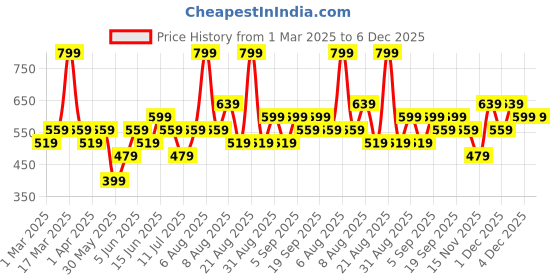 myntra.com Juniors by Babyshop Boys Pack Of 2 Printed Pure Cotton T-Shirts With Shorts juniors by babyshop Price History Graph from 1 Mar 2025 to 5 Dec 2025