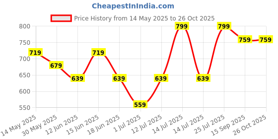 myntra.com Juniors by Babyshop Boys Pack of 2 Printed Sleepsuit juniors by babyshop Price History Graph from 14 May 2025 to 26 Oct 2025