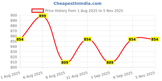 myntra.com Juniors by Babyshop Boys Pack of 2 Printed Sleepsuit juniors by babyshop Price History Graph from 1 Aug 2025 to 4 Nov 2025