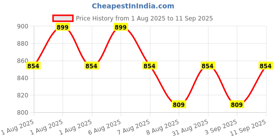 myntra.com Juniors by Babyshop Boys Pack of 2 Printed Sleepsuit juniors by babyshop Price History Graph from 1 Aug 2025 to 11 Sep 2025
