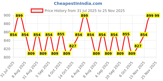 myntra.com Juniors by Babyshop Boys Pack of 2 Printed Sleepsuit juniors by babyshop Price History Graph from 31 Jul 2025 to 25 Nov 2025
