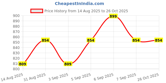 myntra.com Juniors by Babyshop Boys Pack of 2 Printed Sleepsuit juniors by babyshop Price History Graph from 14 Aug 2025 to 26 Oct 2025