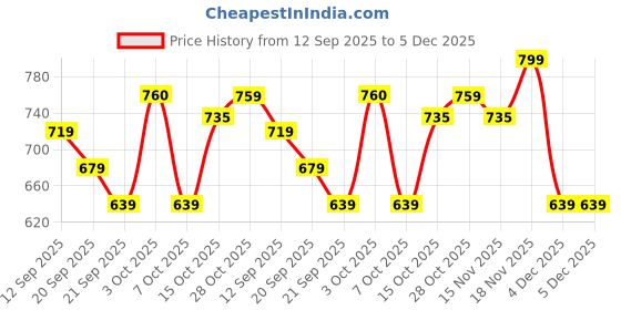 myntra.com Juniors by Babyshop Boys Pack Of 2 Regular Fit Mid-Rise Joggers Track Pant juniors by babyshop Price History Graph from 12 Sep 2025 to 4 Dec 2025