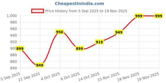 myntra.com Juniors by Babyshop Boys Pack Of 2 Spider-Man Printed Pure Cotton Tshirts & Pyjamas juniors by babyshop Price History Graph from 5 Sep 2025 to 19 Nov 2025