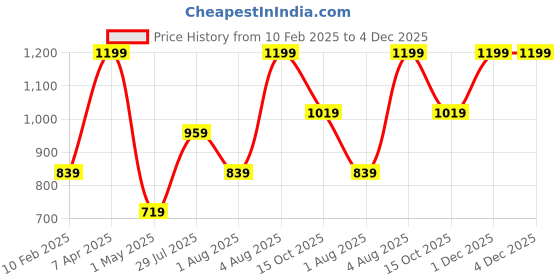 myntra.com Juniors by Babyshop Boys Pack Of 3 Printed Pure Cotton Night Suits juniors by babyshop Price History Graph from 10 Feb 2025 to 3 Dec 2025