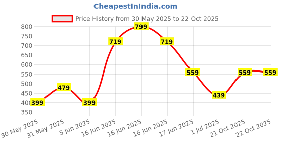 myntra.com Juniors by Babyshop Boys Pack of 3 Printed Pure Cotton T-shirt with Shorts juniors by babyshop Price History Graph from 30 May 2025 to 21 Oct 2025