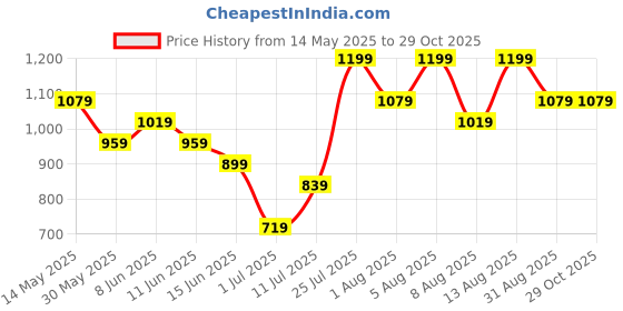 myntra.com Juniors by Babyshop Boys Pack of 3 Printed Sleepsuit juniors by babyshop Price History Graph from 14 May 2025 to 28 Oct 2025