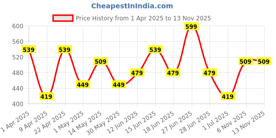 myntra.com Juniors by Babyshop Boys Pack Of 5 Cotton Short Trunks juniors by babyshop Price History Graph from 1 Apr 2025 to 12 Nov 2025