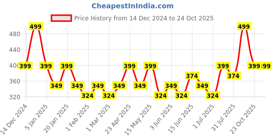 myntra.com Juniors by Babyshop Boys Pockets T-shirt juniors by babyshop Price History Graph from 14 Dec 2024 to 23 Oct 2025