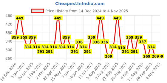 myntra.com Juniors by Babyshop Boys Polo Collar Applique T-shirt juniors by babyshop Price History Graph from 14 Dec 2024 to 3 Nov 2025