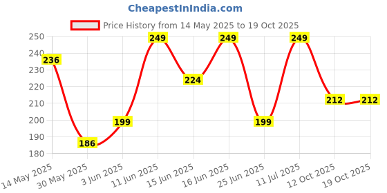myntra.com Juniors by Babyshop Boys Printed Beanie juniors by babyshop Price History Graph from 14 May 2025 to 18 Oct 2025