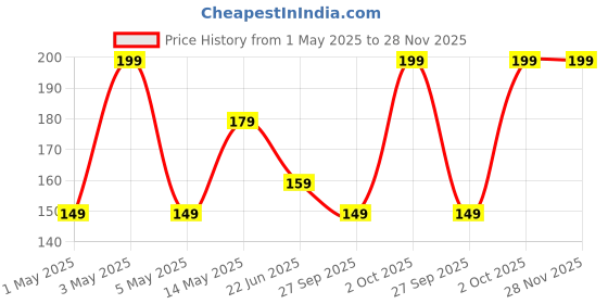 myntra.com Juniors by Babyshop Boys Printed Beanie juniors by babyshop Price History Graph from 1 May 2025 to 28 Nov 2025