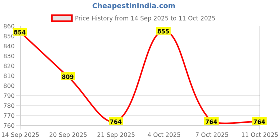 myntra.com Juniors by Babyshop Boys Printed Cotton Dungaree With T-Shirt juniors by babyshop Price History Graph from 14 Sep 2025 to 4 Oct 2025