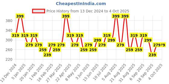 myntra.com Juniors by Babyshop Boys Printed Cotton Mid-Rise Regular-Fit Shorts juniors by babyshop Price History Graph from 13 Dec 2024 to 4 Oct 2025