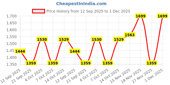 myntra.com Juniors by Babyshop Boys Printed Long Sleeves Pure Cotton Sweatshirt With Joggers juniors by babyshop Price History Graph from 12 Sep 2025 to 1 Dec 2025