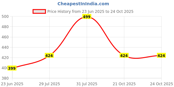 myntra.com Juniors by Babyshop Boys Printed Night suit juniors by babyshop Price History Graph from 23 Jun 2025 to 23 Oct 2025