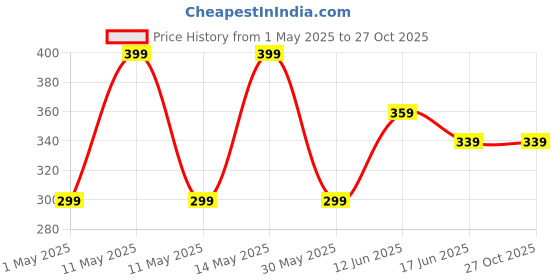 myntra.com Juniors by Babyshop Boys Printed Night suit juniors by babyshop Price History Graph from 1 May 2025 to 26 Oct 2025