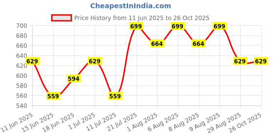 myntra.com Juniors by Babyshop Boys Printed Pockets T-shirt juniors by babyshop Price History Graph from 11 Jun 2025 to 26 Oct 2025