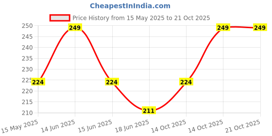 myntra.com Juniors by Babyshop Boys Printed Pure Cotton T-shirt juniors by babyshop Price History Graph from 15 May 2025 to 20 Oct 2025