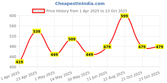 myntra.com Juniors by Babyshop Boys Printed Pure Cotton T-shirt With Joggers juniors by babyshop Price History Graph from 1 Apr 2025 to 22 Oct 2025
