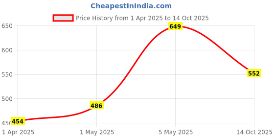 myntra.com Juniors by Babyshop Boys Printed Pure Cotton T-Shirt With Pyjama juniors by babyshop Price History Graph from 1 Apr 2025 to 14 Oct 2025