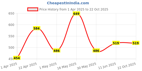 myntra.com Juniors by Babyshop Boys Printed Pure Cotton T-Shirt With Pyjamas juniors by babyshop Price History Graph from 1 Apr 2025 to 21 Oct 2025