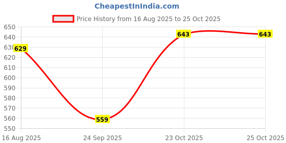 myntra.com Juniors by Babyshop Boys Printed Pure Cotton T-shirt With Pyjamas juniors by babyshop Price History Graph from 16 Aug 2025 to 25 Oct 2025