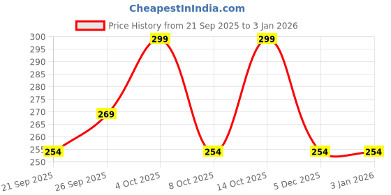 myntra.com Juniors by Babyshop Boys Printed Round Neck Cotton t-shirts juniors by babyshop Price History Graph from 21 Sep 2025 to 3 Jan 2026