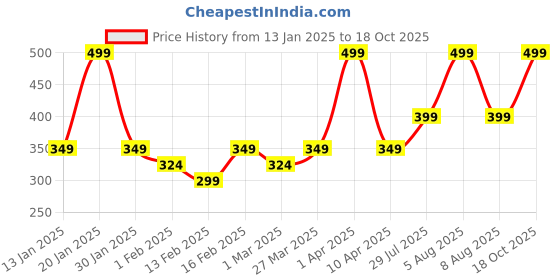myntra.com Juniors by Babyshop Boys Printed Shorts juniors by babyshop Price History Graph from 13 Jan 2025 to 18 Oct 2025
