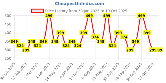 myntra.com Juniors by Babyshop Boys Printed Shorts juniors by babyshop Price History Graph from 30 Jan 2025 to 18 Oct 2025