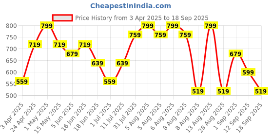 myntra.com Juniors by Babyshop Boys Printed Sleepsuit juniors by babyshop Price History Graph from 3 Apr 2025 to 18 Sep 2025