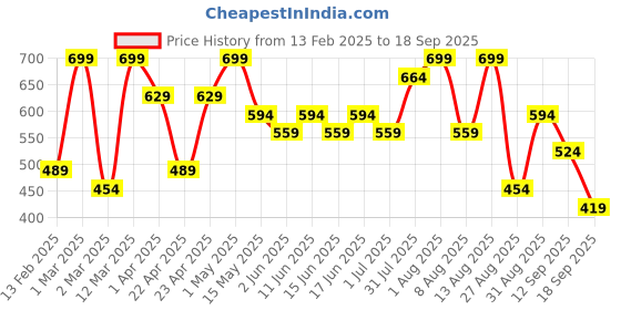 myntra.com Juniors by Babyshop Boys Printed Sleepsuit juniors by babyshop Price History Graph from 13 Feb 2025 to 18 Sep 2025