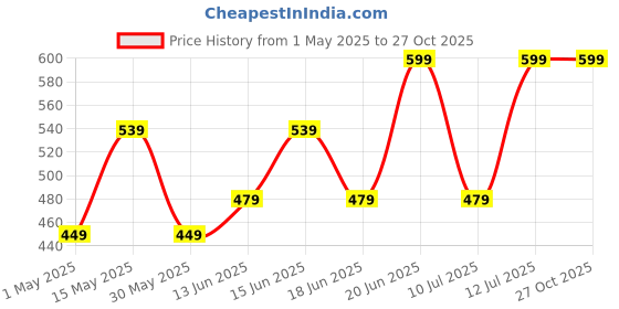 myntra.com Juniors by Babyshop Boys Printed Sleepsuit juniors by babyshop Price History Graph from 1 May 2025 to 26 Oct 2025