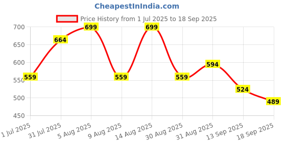 myntra.com Juniors by Babyshop Boys Printed Sleepsuit juniors by babyshop Price History Graph from 1 Jul 2025 to 18 Sep 2025