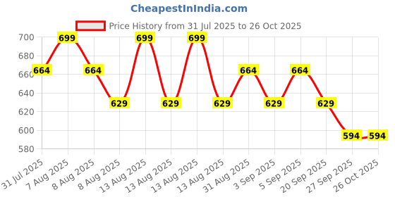 myntra.com Juniors by Babyshop Boys Printed Sleepsuit juniors by babyshop Price History Graph from 31 Jul 2025 to 26 Oct 2025
