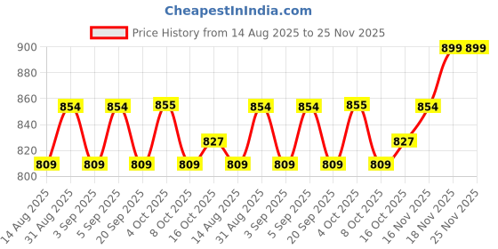 myntra.com Juniors by Babyshop Boys Printed Sleepsuit juniors by babyshop Price History Graph from 14 Aug 2025 to 25 Nov 2025
