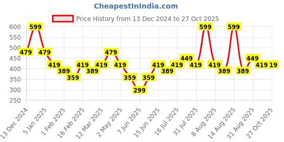 myntra.com Juniors by Babyshop Boys Printed Sweatshirt juniors by babyshop Price History Graph from 13 Dec 2024 to 27 Oct 2025