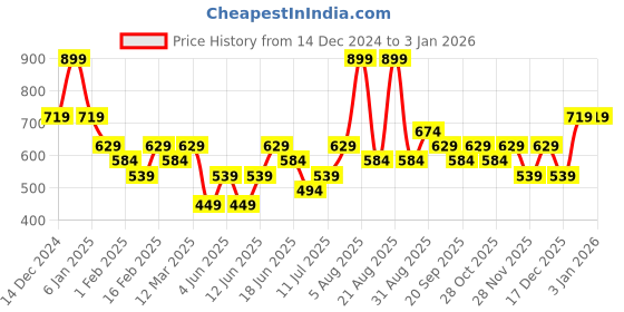 myntra.com Juniors by Babyshop Boys Printed Sweatshirt juniors by babyshop Price History Graph from 14 Dec 2024 to 31 Dec 2025