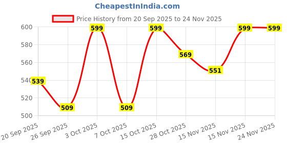 myntra.com Juniors by Babyshop Boys Printed Sweatshirt juniors by babyshop Price History Graph from 20 Sep 2025 to 24 Nov 2025