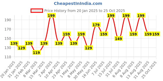 myntra.com Juniors by Babyshop Boys Printed T-shirt juniors by babyshop Price History Graph from 20 Jan 2025 to 24 Oct 2025