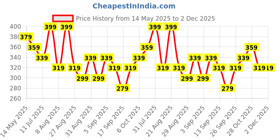 myntra.com Juniors by Babyshop Boys Printed T-shirt juniors by babyshop Price History Graph from 14 May 2025 to 1 Dec 2025