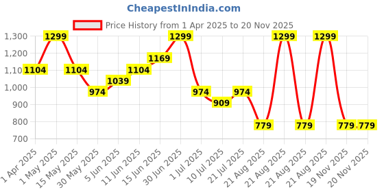 myntra.com Juniors by Babyshop Boys Printed T-shirt juniors by babyshop Price History Graph from 1 Apr 2025 to 20 Nov 2025