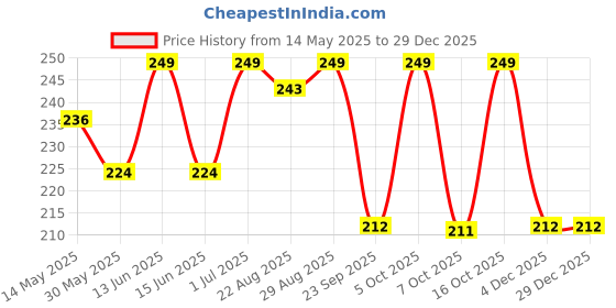 myntra.com Juniors by Babyshop Boys Printed T-shirt juniors by babyshop Price History Graph from 14 May 2025 to 28 Dec 2025