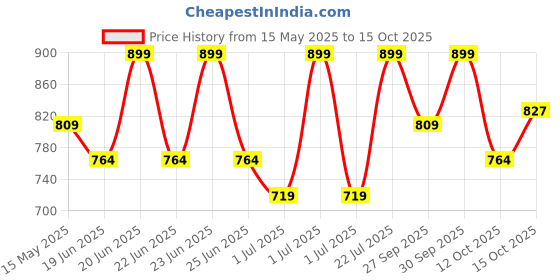 myntra.com Juniors by Babyshop Boys Printed T-shirt with Pyjamas juniors by babyshop Price History Graph from 15 May 2025 to 15 Oct 2025
