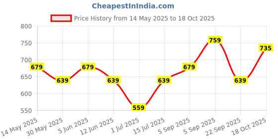 myntra.com Juniors by Babyshop Boys Printed T-shirt with Pyjamas juniors by babyshop Price History Graph from 14 May 2025 to 18 Oct 2025